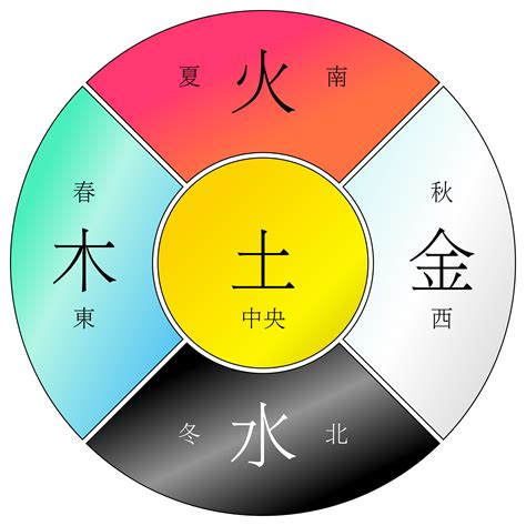 土木水火金|五行相克